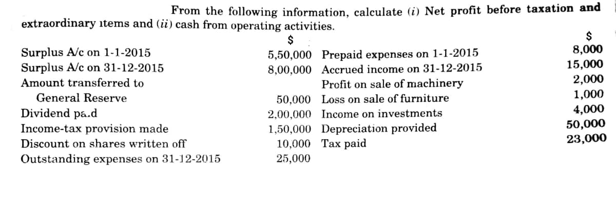 From the following information, calculate (i) Net profit before taxation and
extraordinary items and (ii) cash from operating activities.
2$
8,000
Surplus A/c on 1-1-2015
Surplus A/c on 31-12-2015
5,50,000 Prepaid expenses on 1-1-2015
8,00,000 Accrued income on 31-12-2015
Profit on sale of machinery
15,000
2,000
1,000
Amount transferred to
General Reserve
50,000 Loss on sale of furniture
Dividend pa.d
Income-tax provision made
4,000
50,000
23,000
2,00,000 Income on investments
1,50,000 Depreciation provided
10,000 Таx рaid
Discount on shares written off
Outstanding expenses on 31-12-2015
25,000
