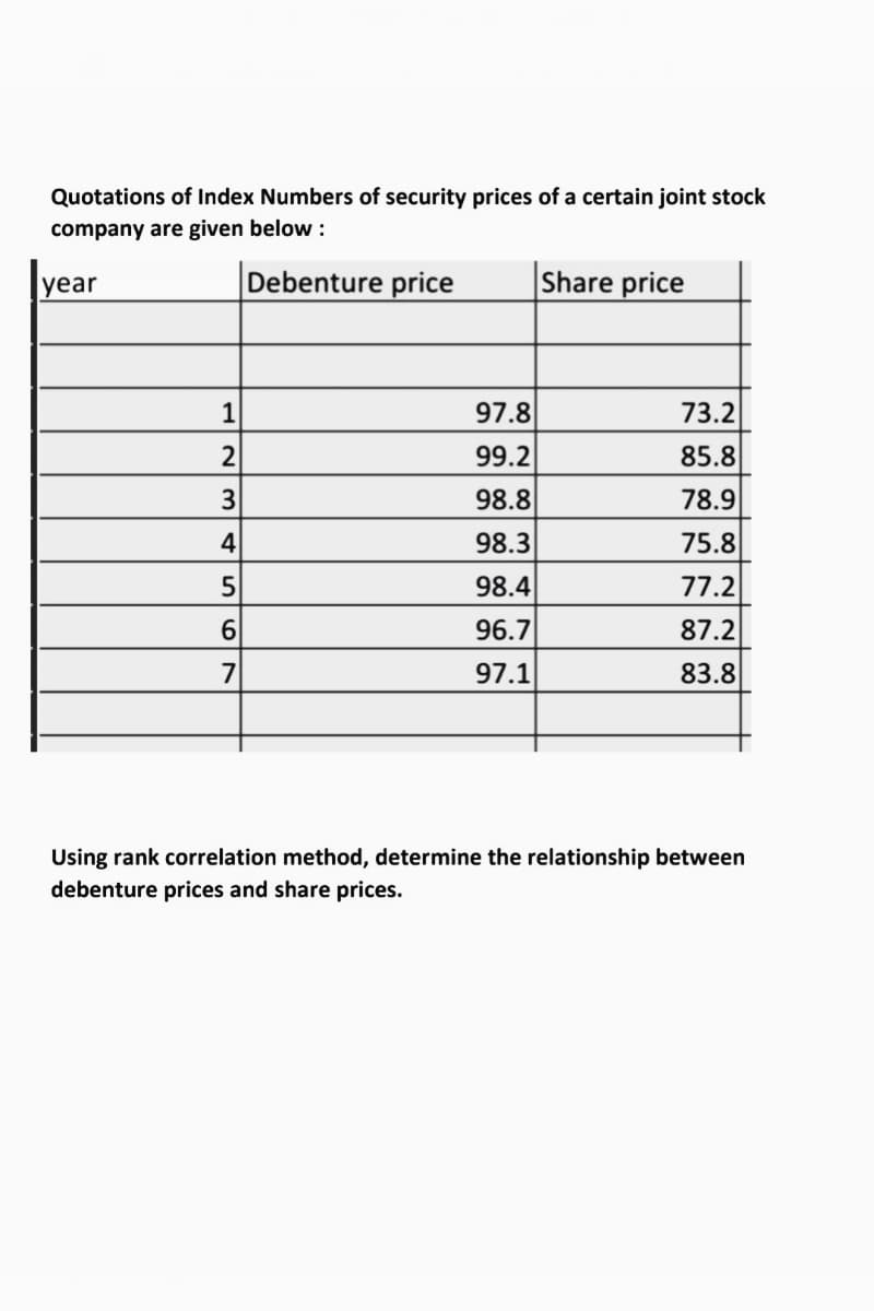 Quotations of Index Numbers of security prices of a certain joint stock
company are given below :
year
Debenture price
Share price
97.8
73.2
2
99.2
85.8
3
98.8
78.9
4
98.3
75.8
5
98.4
77.2
96.7
87.2
7
97.1
83.8
Using rank correlation method, determine the relationship between
debenture prices and share prices.
