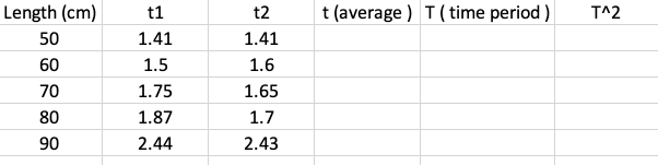 Length (cm)
t1
t2
t (average ) T(time period )
T^2
50
1.41
1.41
60
1.5
1.6
70
1.75
1.65
80
1.87
1.7
90
2.44
2.43
