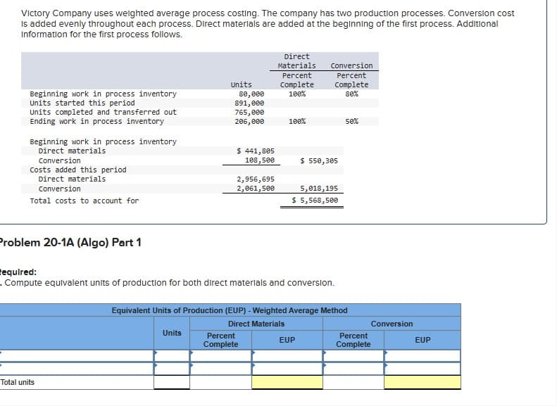 Victory Company uses weighted average process costing. The company has two production processes. Conversion cost
Is added evenly throughout each process. Direct materials are added at the beginning of the first process. Additional
Information for the first process follows.
Direct
Materials Conversion
Beginning work in process inventory
Units started this period
Units completed and transferred out
Ending work in process inventory
Beginning work in process inventory
Direct materials
Conversion
Costs added this period
Direct materials
Conversion
Units
80,000
891,000
Percent
Complete
100%
Percent
Complete
80%
765,000
206,000
100%
50%
$ 441,805
108,500
$ 550,305
2,956,695
2,061,500
5,018,195
Total costs to account for
$ 5,568,500
Problem 20-1A (Algo) Part 1
@equired:
Compute equivalent units of production for both direct materials and conversion.
Equivalent Units of Production (EUP) - Weighted Average Method
Total units
Units
Direct Materials
Percent
Complete
EUP
Percent
Complete
Conversion
EUP