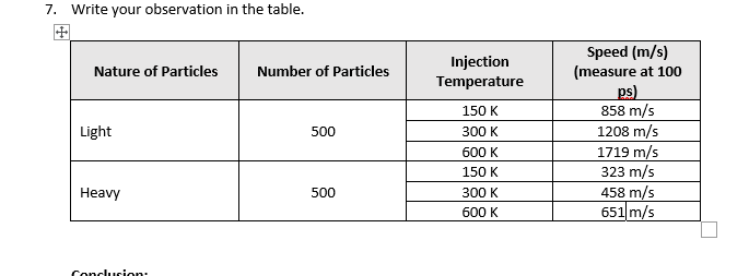 7. Write your observation in the table.
Speed (m/s)
(measure at 100
ps)
858 m/s
1208 m/s
1719 m/s
323 m/s
458 m/s
651 m/s
Injection
Temperature
Nature of Particles
Number of Particles
150 K
Light
500
300 K
600 K
150 K
Нeavy
500
300 K
600 K
Conclusion:
