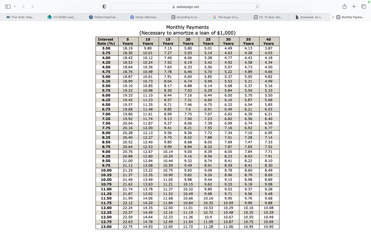 <>
First draft: Step...
112 DEMO costi...
Online Food Cal...
Interest
Rate (%)
3.50
3.75
4.00
4.25
4.50
4.75
5.00
5.25
5.50
5.75
6.00
6.25
6.50
6.75
7.00
7.25
7.50
7.75
8.00
8.25
8.50
8.75
9.00
9.25
9.50
9.75
10.00
10.25
10.50
10.75
11.00
11.25
11.50
11.75
12.00
12.25
12.50
12.75
13.00
5
Years
18.19
18.30
18.42
18.53
18.64
18.76
18.87
18.99
19.10
19.22
19.33
19.45
19.57
19.68
19.80
19.92
20.04
20.16
20.28
20.40
20.52
20.64
20.76
20.88
21.00
21.12
21.25
21.37
21.49
21.62
21.74
21.87
21.99
22.12
22.24
22.37
22.50
22.63
22.75
Home | Microso...
10
Years
9.89
10.01
10.12
10.24
10.36
10.48
Monthly Payments
(Necessary to amortize a loan of $1,000)
10.61
10.73
10.85
10.98
11.10
11.23
11.35
11.48
11.61
11.74
11.87
12.00
12.13
12.27
12.40
12.53
12.67
12.80
12.94
13.08
13.22
13.35
13.49
13.63
13.78
13.92
14.06
14.20
14.35
14.49
14.64
14.78
14.93
C According to m...
15
Years
7.15
7.27
7.40
7.52
7.65
7.78
7.91
8.04
8.17
8.30
8.44
8.57
8.71
8.85
8.99
9.13
9.27
9.41
9.56
9.70
9.85
9.99
10.14
10.29
10.44
10.59
webassign.net
10.75
10.90
11.05
11.21
11.37
11.52
11.68
11.84
12.00
12.16
12.33
12.49
12.65
20
Years
5.80
5.93
6.06
6.19
6.33
6.46
6.60
6.74
6.88
7.02
7.16
7.31
7.46
7.6
7.75
7.90
8.06
8.21
8.36
8.52
8.68
8.84
9.00
9.16
9.32
9.49
9.65
9.82
9.98
10.15
10.32
10.49
10.66
10.84
11.01
11.19
11.36
11.54
11.72
25
Years
5.01
5.14
5.28
5.42
5.56
5.70
5.85
5.99
6.14
6.29
6.44
6.60
6.75
6.91
7.07
7.23
7.39
7.55
G The buyer of a...
7.72
7.88
8.05
8.22
8.39
8.56
8.74
8.91
9.09
9.26
9.44
9.62
9.80
9.98
10.16
10.35
10.53
10.72
10.9
11.09
11.28
30
Years
4.49
4.63
4.77
4.92
5.07
5.22
5.37
5.52
5.68
5.84
6.00
6.16
6.32
6.49
6.65
6.82
6.99
7.16
7.34
7.51
7.69
7.87
8.05
8.23
8.41
8.59
8.78
8.96
9.15
9.33
9.52
9.71
9.90
10.09
10.29
10.48
10.67
10.87
11.06
35
Years
4.13
4.28
4.43
4.58
4.73
4.89
5.05
5.21
5.37
5.54
5.70
5.87
6.04
6.21
6.39
6.56
6.74
6.92
7.10
7.28
7.47
7.65
7.84
8.03
8.22
8.41
8.60
8.79
8.98
9.18
9.37
9.56
9.76
9.96
10.16
10.35
10.55
10.75
10.95
W Ch. 14 Quiz: Mo...
40
Years
3.87
4.03
4.18
4.34
4.50
4.66
4.82
4.99
5.16
5.33
5.50
5.68
5.85
6.03
6.21
6.40
6.58
6.77
6.95
7.14
7.33
7.52
7.71
7.91
8.10
8.30
8.49
8.69
8.89
9.08
9.28
9.48
9.68
9.88
10.08
10.29
10.49
10.69
10.90
b Answered: As o...
X W Monthly Payme...