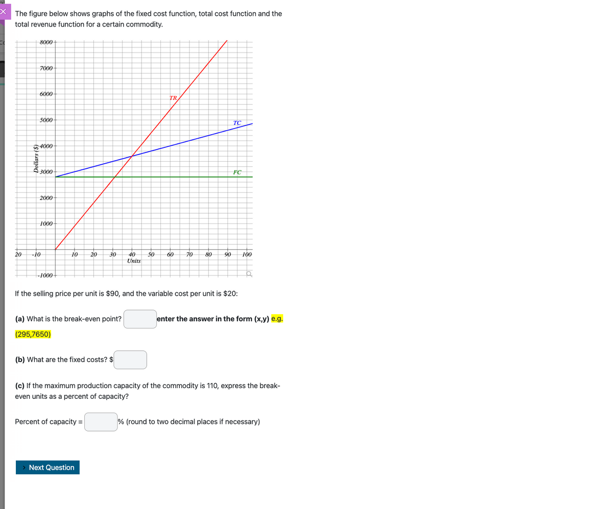 X The figure below shows graphs of the fixed cost function, total cost function and the
total revenue function for a certain commodity.
20
8000+
7000
6000
5000
4000
Dollars ($)
3000-
2000
1000
-10
-1000+
10
20 30
(a) What is the break-even point?
(295,7650)
(b) What are the fixed costs? $
Percent of capacity=
40
Units
Next Question
50
TR
If the selling price per unit is $90, and the variable cost per unit is $20:
TC
FC
60 70 80 90 100
(c) If the maximum production capacity of the commodity is 110, express the break-
even units as a percent of capacity?
enter the answer in the form (x,y) e.g.
% (round to two decimal places if necessary)