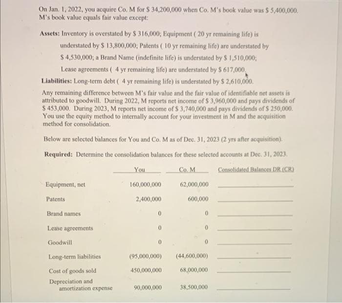 On Jan. 1, 2022, you acquire Co. M for S 34,200,000 when Co. M's book value was $ 5,400,000.
M's book value equals fair value except:
Assets: Inventory is overstated by $ 316,000; Equipment (20 yr remaining life) is
understated by $ 13,800,000; Patents ( 10 yr remaining life) are understated by
$ 4,530,000; a Brand Name (indefinite life) is understated by $ 1,510,000;
Lease agreements ( 4 yr remaining life) are understated by S 617,000.
Liabilities: Long-term debt ( 4 yr remaining life) is understated by $ 2,610,000.
Any remaining difference between M's fair value and the fair value of identifiable net assets is
attributed to goodwill. During 2022, M reports net income of $ 3,960,000 and pays dividends of
$ 453,000. During 2023, M reports net income of $ 3,740,000 and pays dividends of $ 250,000.
You use the equity method to internally account for your investment in M and the acquisition
method for consolidation.
Below are selected balances for You and Co. M as of Dec. 31, 2023 (2 yrs after acquisition).
Required: Determine the consolidation balances for these selected accounts at Dec. 31, 2023.
You
Co. M
Consolidated Balances DR (CR)
Equipment, net
160,000,000
62,000,000
Patents
2,400,000
600,000
Brand names
Lease agreements
0.
Goodwill
Long-term liabilities
(95,000,000)
(44,600,000)
Cost of goods sold
450,000,000
68,000,000
Depreciation and
amortization expense
90,000,000
38,500,000
