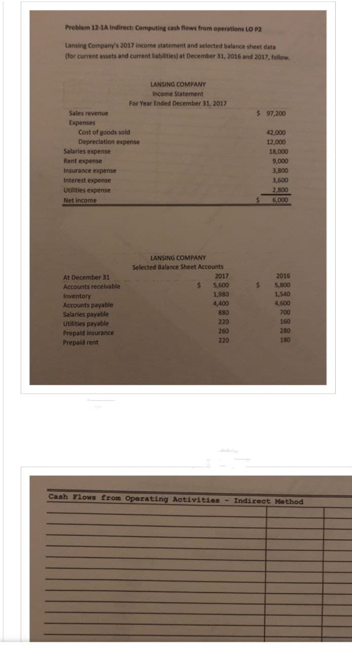 Problem 12-1A Indirect: Computing cash flows from operations LO P2
Lansing Company's 2017 income statement and selected balance sheet data
(for current assets and current liabilities) at December 31, 2016 and 2017, follow.
Sales revenue
Expenses
Cost of goods sold
Depreciation expense
Salaries expense
Rent expense
Insurance expense
Interest expense
Utilities expense
Net income
LANSING COMPANY
Income Statement
For Year Ended December 31, 2017
At December 31
Accounts receivable
Inventory
Accounts payable
Salaries payable
Utilities payable
Prepaid insurance
Prepaid rent
LANSING COMPANY
Selected Balance Sheet Accounts
$
2017
5,600
1,980
4,400
880
220
260
220
$ 97,200
$
42,000
12,000
18,000
9,000
3,800
3,600
2,800
6,000
2016
5,800
1,540
4,600
700
160
280
180
Cash Flows from Operating Activities - Indirect Method