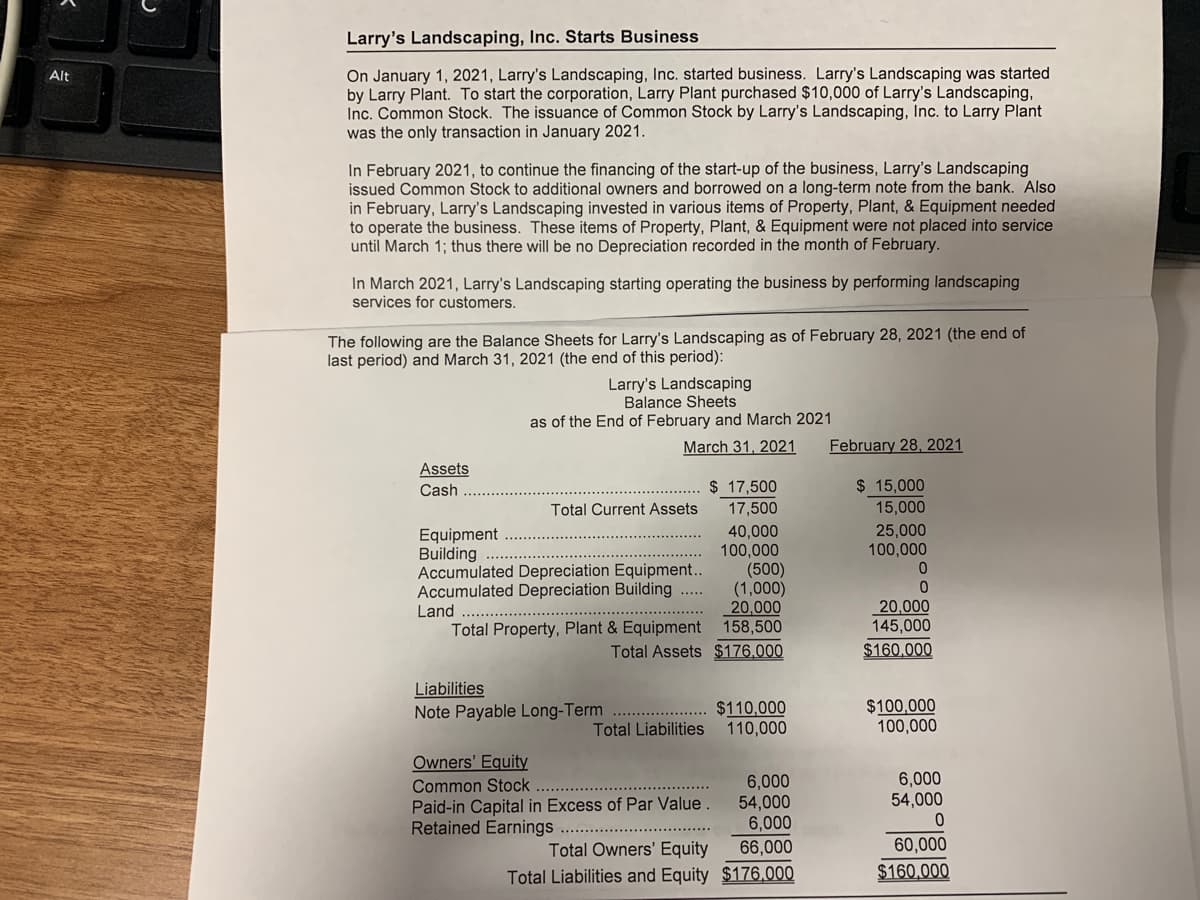 Larry's Landscaping, Inc. Starts Business
On January 1, 2021, Larry's Landscaping, Inc. started business. Larry's Landscaping was started
by Larry Plant. To start the corporation, Larry Plant purchased $10,000 of Larry's Landscaping,
Inc. Common Stock. The issuance of Common Stock by Larry's Landscaping, Inc. to Larry Plant
was the only transaction in January 2021.
Alt
In February 2021, to continue the financing of the start-up of the business, Larry's Landscaping
issued Common Stock to additional owners and borrowed on a long-term note from the bank. Also
in February, Larry's Landscaping invested in various items of Property, Plant, & Equipment needed
to operate the business. These items of Property, Plant, & Equipment were not placed into service
until March 1; thus there will be no Depreciation recorded in the month of February.
In March 2021, Larry's Landscaping starting operating the business by performing landscaping
services for customers.
The following are the Balance Sheets for Larry's Landscaping as of February 28, 2021 (the end of
last period) and March 31, 2021 (the end of this period):
Larry's Landscaping
Balance Sheets
as of the End of February and March 2021
March 31, 2021
February 28, 2021
Assets
$ 15,000
$ 17,500
17,500
Cash
Total Current Assets
15,000
25,000
100,000
Equipment
Building
Accumulated Depreciation Equipment..
Accumulated Depreciation Building
40,000
100,000
(500)
(1,000)
20,000
Total Property, Plant & Equipment 158,500
Total Assets $176.000
.....
20,000
145,000
Land
$160,000
Liabilities
Note Payable Long-Term
$110,000
110,000
$100,000
100,000
.....................
Total Liabilities
Owners' Equity
6,000
54,000
Common Stock
Paid-in Capital in Excess of Par Value
Retained Earnings
6,000
54,000
6,000
66,000
Total Owners' Equity
60,000
Total Liabilities and Equity $176,000
$160,000
