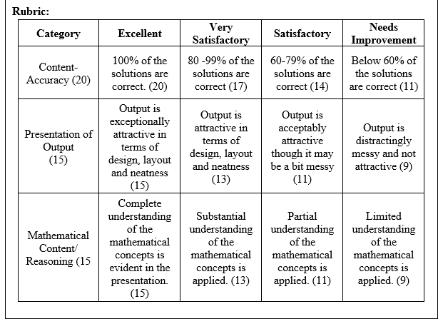 Rubric:
Very
Satisfactory
Needs
Category
Excellent
Satisfactory
Improvement
100% of the
80 -99% of the
60-79% of the
Below 60% of
Content-
solutions are
solutions are
solutions are
the solutions
Аccuracy (20)
correct. (20)
correct (17)
correct (14)
are correct (11)
Output is
exceptionally
attractive in
Output is
attractive in
Output is
ассеptably
attractive
Output is
distractingly
messy and not
attractive (9)
Presentation of
Output
(15)
terms of
design, layout
and neatness
terms of
design, layout
and neatness
though it may
be a bit messy
(11)
(13)
(15)
Complete
understanding
of the
Substantial
Partial
Limited
understanding
of the
understanding
of the
understanding
of the
mathematical
concepts is
applied. (9)
Mathematical
mathematical
Content/
concepts is
evident in the
mathematical
concepts is
applied. (13)
mathematical
Reasoning (15
concepts is
applied. (11)
presentation.
(15)
