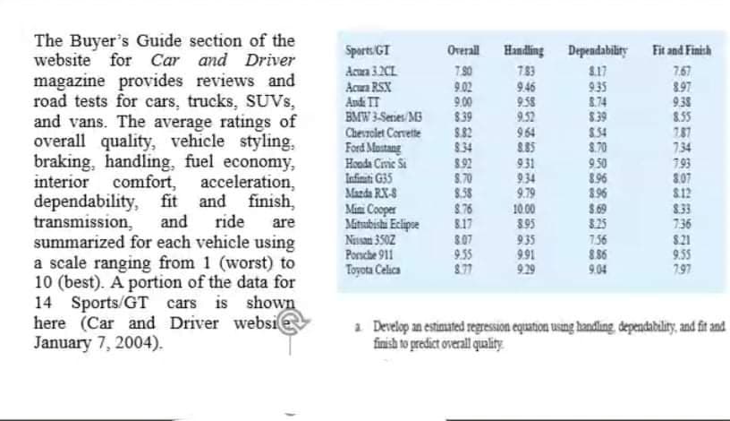 The Buyer's Guide section of the
website for Car and Driver
magazine provides reviews and
road tests for cars, trucks, SUVS,
and vans. The average ratings of
overall quality, vehicle styling,
braking, handling, fuel economy,
interior comfort, acceleration,
dependability,
transmission,
summarized for each vehicle using
a scale ranging from 1 (worst) to
10 (best). A portion of the data for
14 Sports/GT cars is shown
here (Car and Driver websi
January 7, 2004).
Sports: GT
Acura 3.2CL
Acua RSX
Audi TT
BMW 3-Series/ M3
Chevrolet Corvette
Ford Mustang
Hoada Civic Sa
Infiniti G35
Mazda RX-S
Overall
Handling Dependabiliry
Fit and Finish
783
9.02
9.00
$39
S.82
8.34
$92
S.70
8.58
S76
8.17
8.07
9.55
8.77
9.46
9.58
9.52
9.64
S.85
931
9.34
9.79
10.00
$95
L17
935
8.74
$39
$.54
$.70
950
8.96
896
S.69
$25
7.56
8.86
9.04
7.67
8.97
938
8.55
787
734
7.93
3.07
$12
8.33
736
fit and finish,
ride
Mini Cooper
Mitubishi Eclipoe
Nusan 350Z
Porsche 911
Toyota Celica
and
are
935
991
9.29
$21
9.55
7.97
1 Develop an estinated regression equation using handling, đependabality, and fit and
finish to predict overall quality
