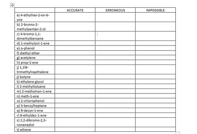 ACCURATE
ERRONEOUS
IMPOSSIBLE
a) 4-ethylhex-2-en-6-
yne
b) 2-bromo-2-
methylpentan-2-ol
c) 4-bromo-1,1-
dimethylbenzene
d) 1-methyloct-1-ene
e) o-phenol
f) diethyl ether
g) acetylene
h) prop-1-ene
) 1,119-
trimethylnapthalene
) butyne
k) ethylene glycol
1) 2-methyltoluene
m) 2-methylnon-1-ene
n) meth-1-ene
o) 2-chlorophenol
p) 5-benzylheptane
q) 9-decyn-1-ene
r) 9-ethyldec-1-ene
s) 2,2-dibromo-2,3-
nonanediol
t) ethene
