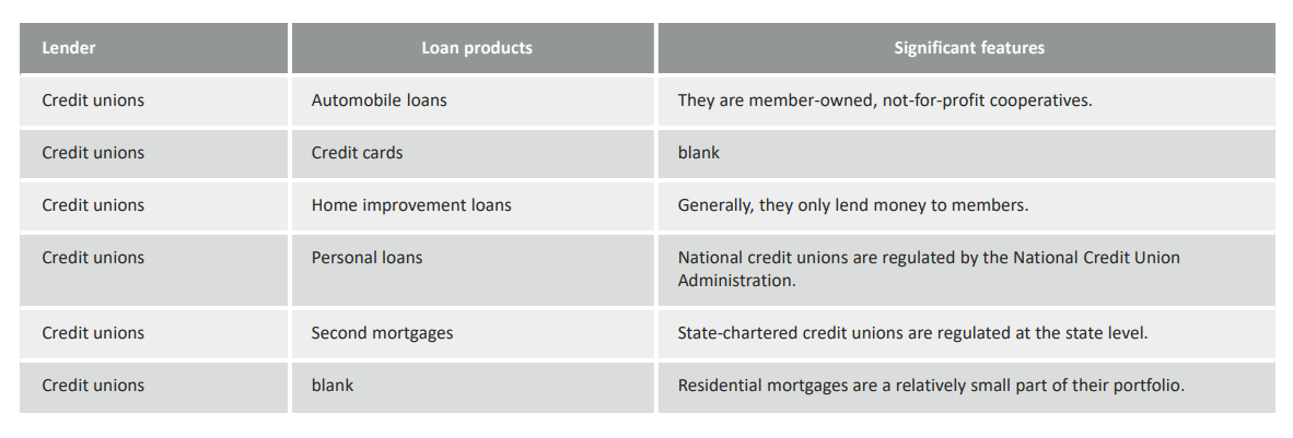 Lender
Loan products
Significant features
Credit unions
Automobile loans
They are member-owned, not-for-profit cooperatives.
Credit unions
Credit cards
blank
Credit unions
Home improvement loans
Generally, they only lend money to members.
Credit unions
Personal loans
National credit unions are regulated by the National Credit Union
Administration.
Credit unions
Second mortgages
State-chartered credit unions are regulated at the state level.
Credit unions
blank
Residential mortgages are a relatively small part of their portfolio.
