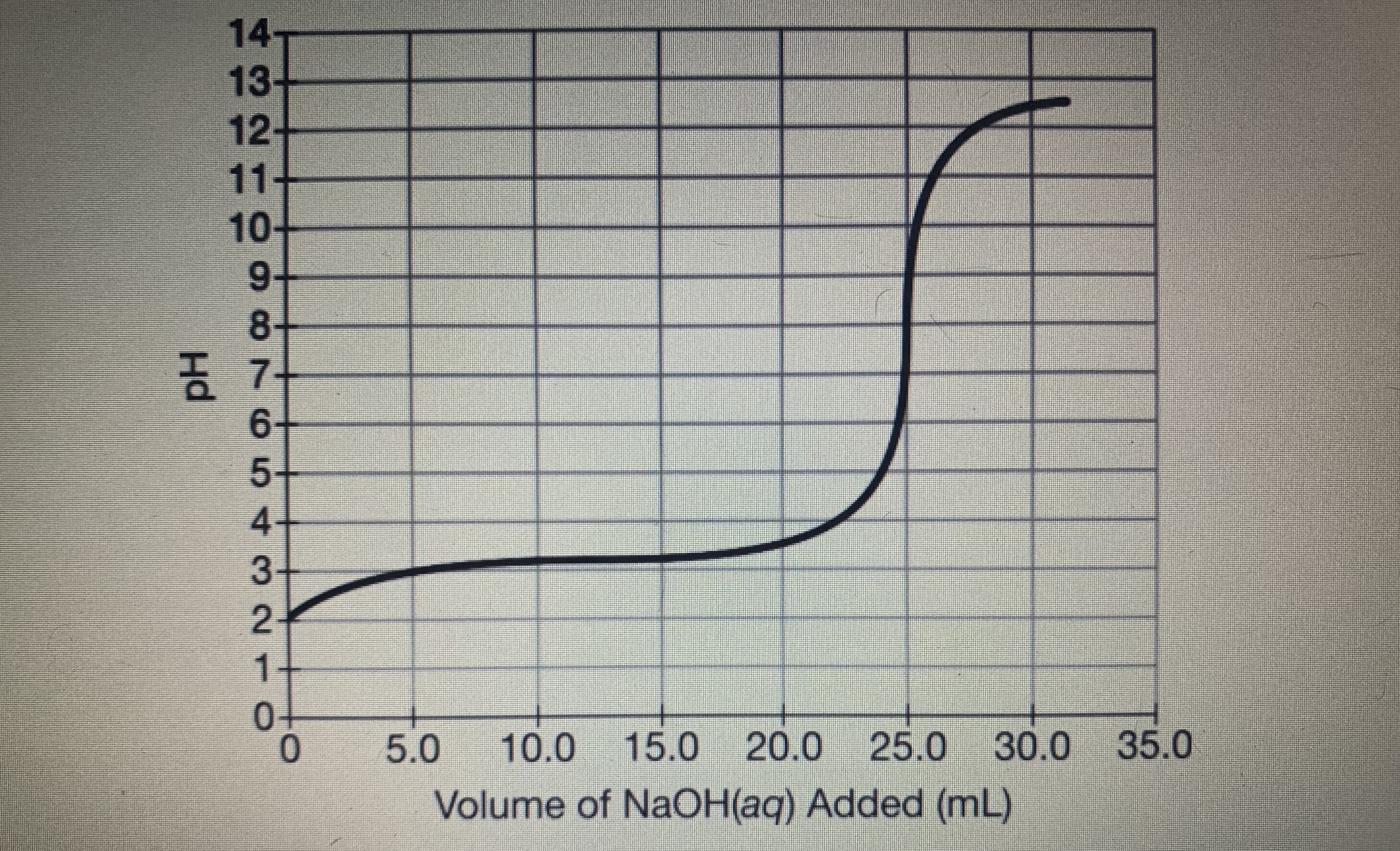 14
13-
12-
11+
10+
9+
8+
공 7
6+
2.
1.
5.0
10.0
15.0 20.0 25.0 30.0
35.0
Volume of NaOH(aq) Added (mL)
