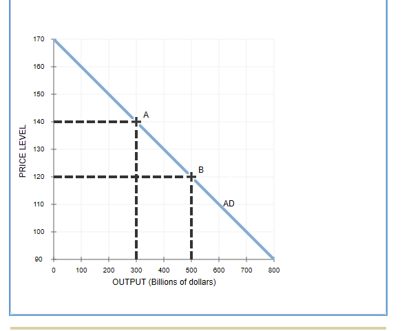 170
160
150
A
140
130
В
120
AD
110
100
90
100
200
300
400
500
600
700
800
OUTPUT (Billions of dollars)
PRICE LEVEL
