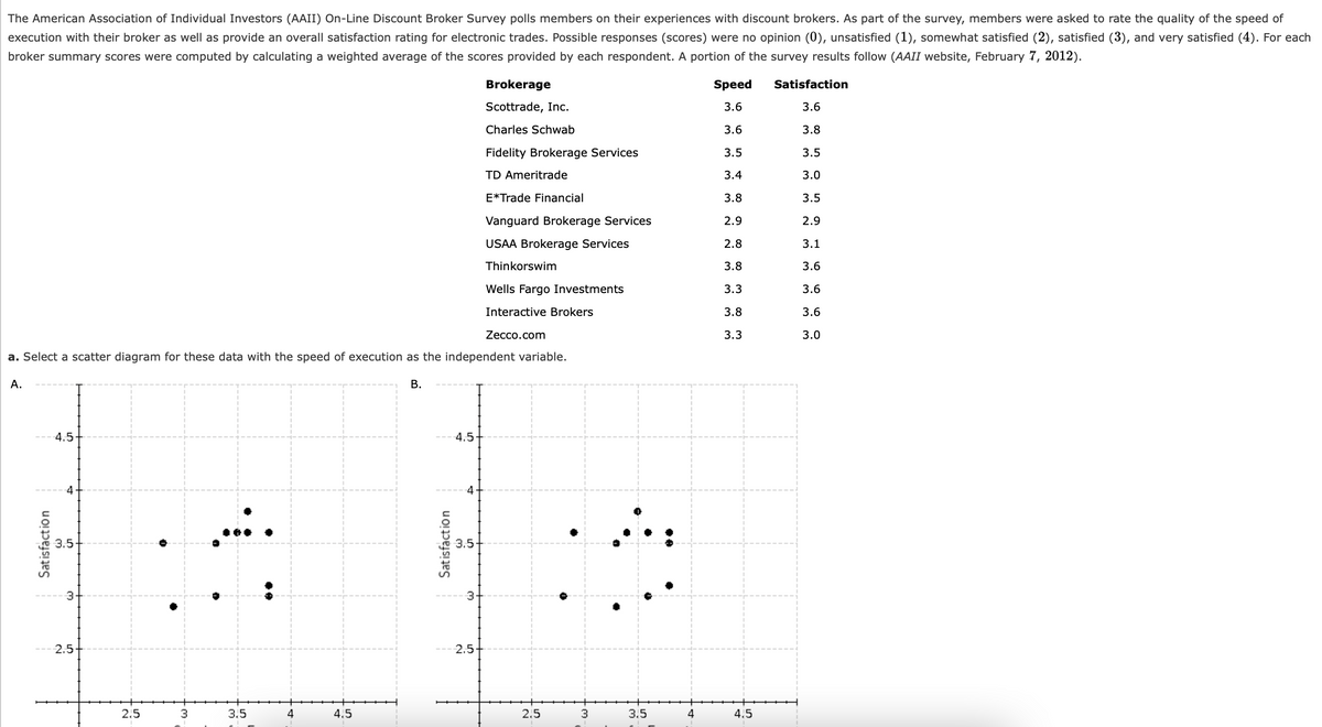 The American Association of Individual Investors (AAII) On-Line Discount Broker Survey polls members on their experiences with discount brokers. As part of the survey, members were asked to rate the quality of the speed of
execution with their broker as well as provide an overall satisfaction rating for electronic trades. Possible responses (scores) were no opinion (0), unsatisfied (1), somewhat satisfied (2), satisfied (3), and very satisfied (4). For each
broker summary scores were computed by calculating a weighted average of the scores provided by each respondent. A portion of the survey results follow (AAII website, February 7, 2012).
Brokerage
Speed
Satisfaction
Scottrade, Inc.
3.6
3.6
Charles Schwab
3.6
3.8
Fidelity Brokerage Services
3.5
3.5
TD Ameritrade
3.4
3.0
E*Trade Financial
3.8
3.5
Vanguard Brokerage Services
2.9
2.9
USAA Brokerage Services
2.8
3.1
Thinkorswim
3.8
3.6
Wells Fargo Investments
3.3
3.6
Interactive Brokers
3.8
3.6
Zecco.com
3.3
3.0
a. Select a scatter diagram for these data with the speed of execution as the independent variable.
А.
4.5
4.5
:.
3.5
3.5
2.5
2.5
2.5
3
3.5
4
4.5
2.5
3
3.5
4
4.5
Satisfaction
B.
Satisfaction
3.
