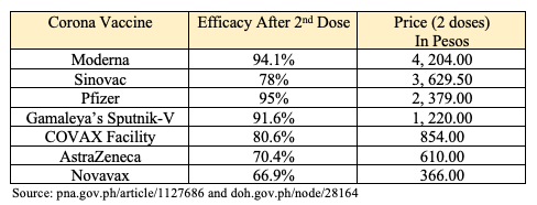 Corona Vaccine
Efficacy After 2nd Dose
Moderna
94.1%
Sinovac
78%
Pfizer
95%
Gamaleya's Sputnik-V
91.6%
COVAX Facility
80.6%
AstraZeneca
70.4%
Novavax
66.9%
Source: pna.gov.ph/article/1127686 and doh.gov.ph/node/28164
Price (2 doses)
In Pesos
4, 204.00
3,629.50
2, 379.00
1, 220.00
854.00
610.00
366.00