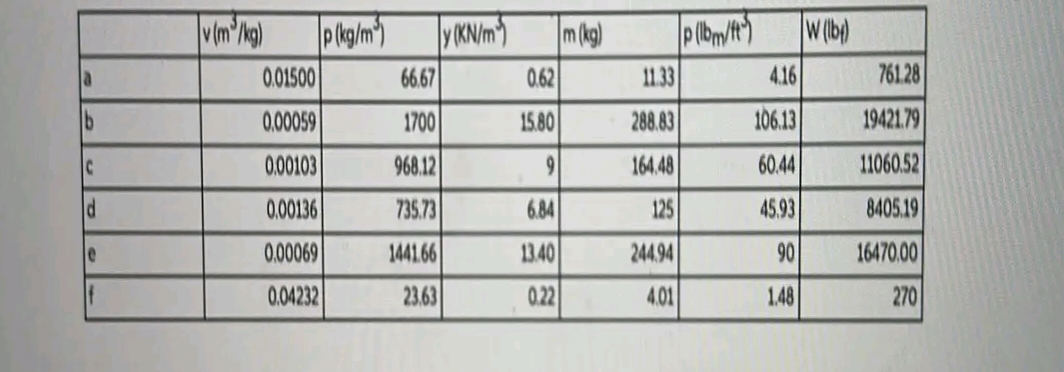 b
C
d
e
If
v (m³/kg)
0.01500
0.00059
0.00103
0.00136
0.00069
0.04232
p (kg/m³)
66.67
1700
968.12
735.73
1441.66
23.63
y (KN/m²)
0.62
15.80
9
6.84
13.40
0.22
m (kg)
11.33
288.83
164.48
125
F
244.94
4.01
p(bm/f)
4.16
106.13
60.44
45.93
90
1.48
W (lb)
761.28
19421.79
11060.52
8405.19
16470.00
270