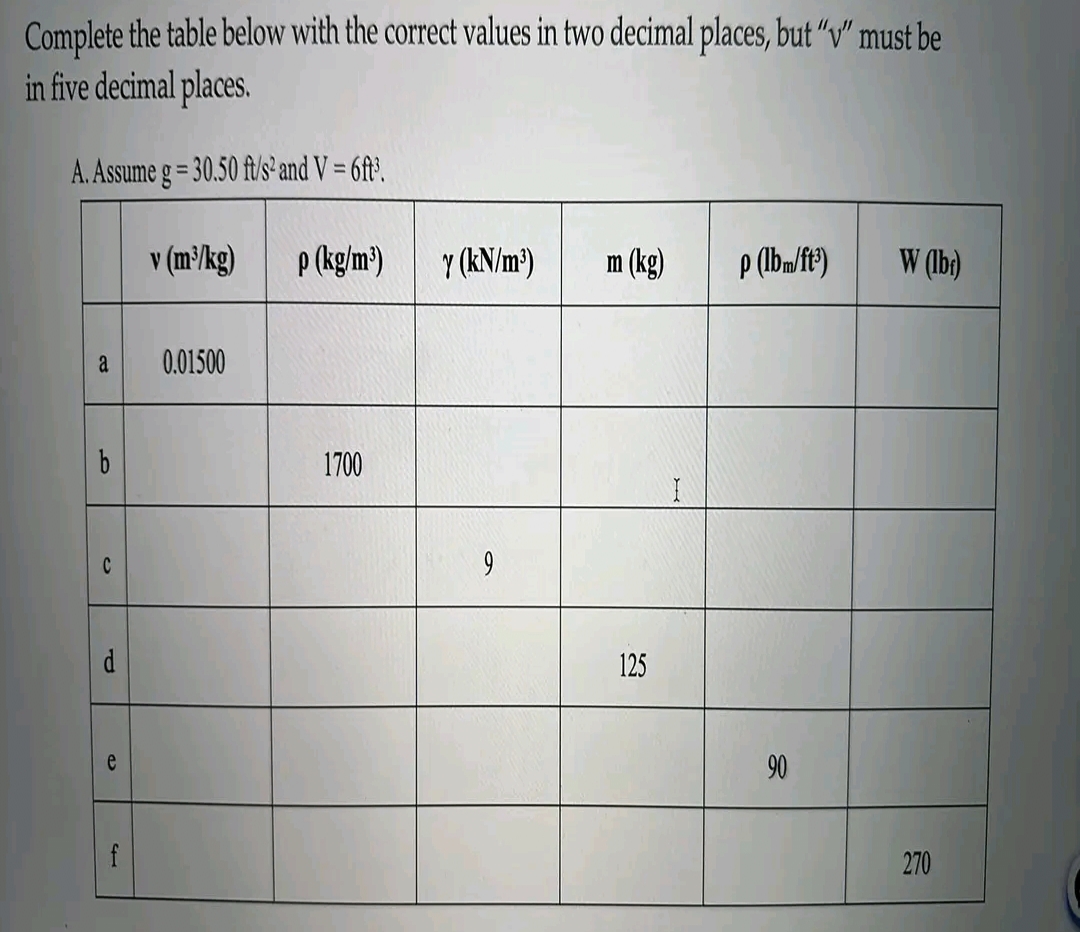 Complete the table below with the correct values in two decimal places, but "v" must be
in five decimal places.
A. Assume g = 30.50 ft/s² and V = 6ft³.
a
b
C
P
e
f
v (m³/kg)
0.01500
p (kg/m³)
1700
y (kN/m³)
9
m (kg)
125
X
p (lbm/ft³)
90
W (lb)
270