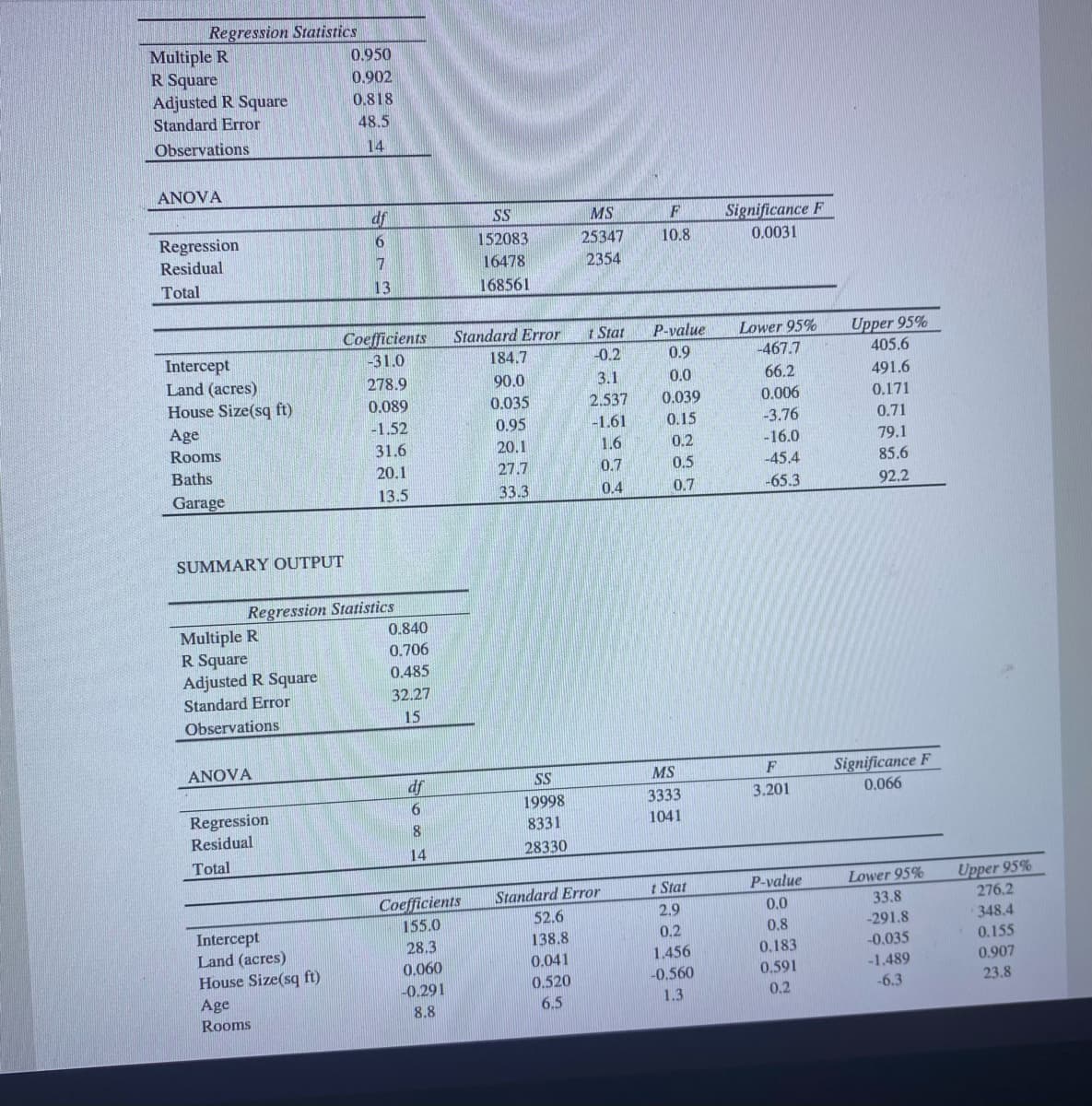 Regression Statistics
Multiple R
R Square
Adjusted R Square
Standard Error
0.950
0.902
0.818
48.5
Observations
14
ANOVA
SS
MS
Significance F
Regression
152083
25347
10.8
0.0031
Residual
16478
2354
Total
13
168561
Coefficients
-31.0
Standard Error
1 Stat
P-value
Lower 95%
-467.7
Upper 95%
Intercept
Land (acres)
House Size(sq ft)
Age
184.7
-0.2
0.9
405.6
278.9
90.0
3.1
0.0
66.2
491.6
0.089
0.035
2.537
0.039
0.006
0.171
-1.52
0.95
-3.76
-16.0
-1.61
0.15
0.71
Rooms
31.6
20.1
1.6
0.2
79.1
Baths
20.1
27.7
0.7
0.5
-45.4
85.6
Garage
13.5
33.3
0.4
0.7
-65.3
92.2
SUMMARY OUTPUT
Regression Statistics
Multiple R
R Square
Adjusted R Square
0.840
0.706
0.485
Standard Error
32.27
Observations
15
ANOVA
MS
Significance F
df
SS
F
19998
3333
3.201
0.066
Regression
Residual
8.
8331
1041
14
28330
Total
Upper 95%
276.2
Standard Error
t Stat
P-value
Lower 95%
Соеficients
155.0
52.6
2.9
0.0
33.8
Intercept
Land (acres)
House Size(sq ft)
348.4
-291.8
-0.035
28.3
138.8
0.2
0.8
0.183
0.155
0.041
1.456
0.060
-0.291
0.591
-1.489
0.907
0.520
-0.560
Age
1.3
0.2
-6.3
23.8
8.8
6.5
Rooms
