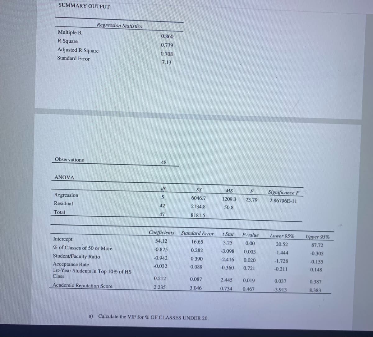 SUMMARY OUTPUT
Regression Statistics
Multiple R
0.860
R Square
0.739
Adjusted R Square
0.708
Standard Error
7.13
Observations
48
ANOVA
df
SS
MS
Significance F
Regression
6046.7
1209.3
23.79
2.86796E-11
Residual
42
2134.8
50.8
Total
47
8181.5
Coefficients
Standard Error
t Stat
P-value
Lower 95%
Upper 95%
Intercept
54.12
16.65
3.25
0.00
20.52
87.72
% of Classes of 50 or More
-0.875
0,282
-3.098
0.003
-1.444
-0.305
Student/Faculty Ratio
-0.942
0.390
-2,416
0.020
-1.728
-0.155
Acceptance Rate
1st-Year Students in Top 10% of HS
Class
-0.032
0.089
-0.360
0.721
-0.211
0.148
0.212
0.087
2.445
0,019
0.037
0.387
Academic Reputation Score
2.235
3.046
0.734
0.467
-3.913
8.383
a) Calculate the VIF for % OF CLASSES UNDER 20,
