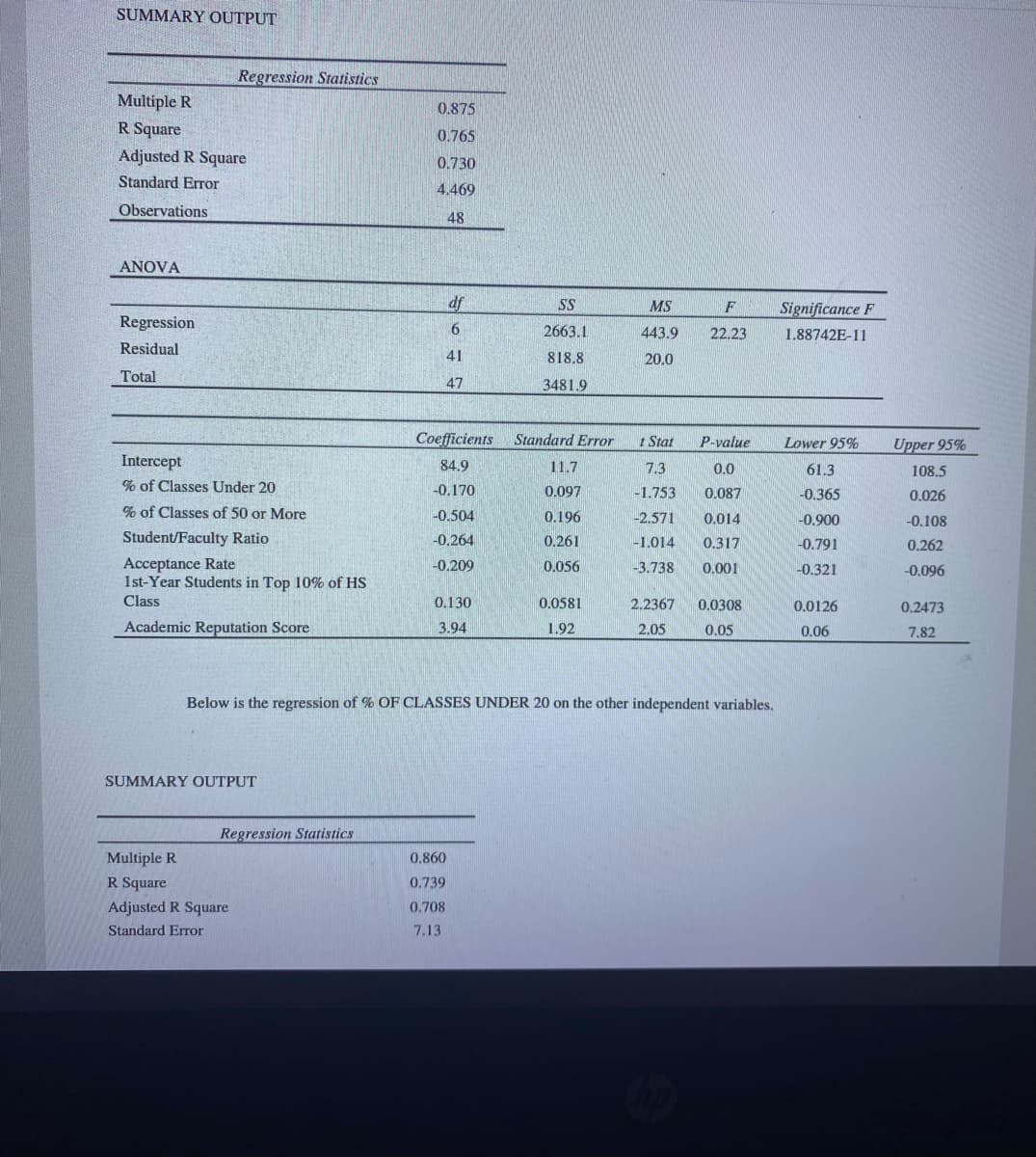 SUMMARY OUTPUT
Regression Statistics
Multiple R
0.875
R Square
0.765
Adjusted R Square
0.730
Standard Error
4.469
Observations
48
ANOVA
df
SS
MS
Significance F
F
Regression
2663.1
443.9
22.23
1.88742E-11
Residual
41
818.8
20.0
Total
47
3481.9
Coefficients Standard Error
I Stat
P-value
Lower 95%
Upper 95%
Intercept
84.9
11.7
7.3
0.0
61.3
108.5
% of Classes Under 20
-0.170
0.097
-1.753
0.087
-0.365
0.026
% of Classes of 50 or More
-0.504
0.196
-2.571
0.014
-0.900
-0.108
Student/Faculty Ratio
-0.264
0.261
-1.014
0.317
-0.791
0.262
Acceptance Rate
1st-Year Students in Top 10% of HS
-0.209
0.056
-3.738
0.001
0.321
-0.096
Class
0.130
0.0581
2.2367
0.0308
0.0126
0.2473
Academic Reputation Score
3.94
1.92
2.05
0.05
0.06
7.82
Below is the regression of % OF CLASSES UNDER 20 on the other independent variables.
SUMMARY OUTPUT
Regression Statistics
Multiple R
0.860
R Square
0.739
Adjusted R Square
0.708
Standard Error
7.13
