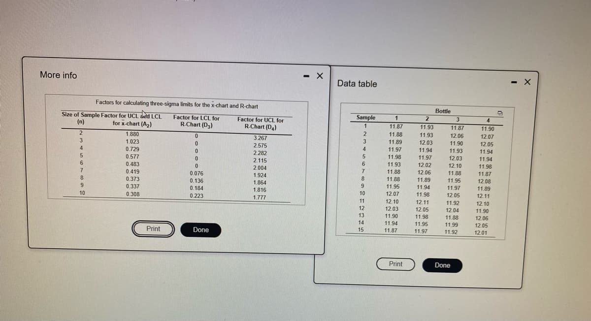 More info
- X
Data table
- X
Factors for calculating three-sigma limits for the x-chart and R-chart
Bottle
Size of Sample Factor for UCL SAd LCL
(n)
Factor for LCL for
R-Chart (D3)
Sample
Factor for UCL for
R-Chart (D.)
for x-chart (A,)
3
4
11.87
11.93
11.87
11.90
1.880
11.88
11.93
12.06
12.07
12.05
3.267
3
1.023
3
11.89
12.03
2.575
11.90
4.
0.729
0.577
0.483
0.419
4
11.97
11.94
11.93
11.94
2.282
5
11.98
11.97
12.03
11.94
2.115
6.
6.
11.93
12.02
12.10
11.98
2.004
7
0.076
7
11.88
12.06
11.88
1.924
11.87
8
0.373
8.
11.88
11.89
0.136
0.184
1.864
11.95
12.08
9
0.337
9
11.95
11.94
11.97
1.816
11.89
10
0.308
0,223
10
12.07
11.98
12.05
12.11
1.777
11
12.10
12.11
11.92
12.10
12
12.03
12.05
12.04
11.90
13
11.90
11.98
11.88
12.06
14
11.94
11.95
11.99
12.05
Print
Done
15
11.87
11.97
11.92
12.01
Print
Done
