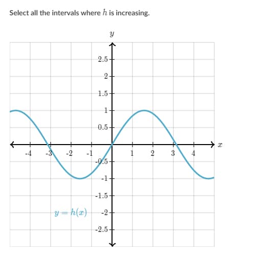 Select all the intervals where h is increasing.
2.5+
2+
1.5+
1+
0.5+
-2
2
3
4
-0.5-
-1+
-1.5+
y=h(x)
-2+
-2.5-
