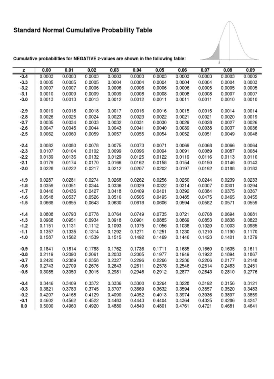 Standard Normal Cumulative Probability Table
Cumulative probabilities for NEGATIVE z-values are shown in the following table:
0.04
0.0003
0.0004
0.0006
0.0008
0.01
0.02
0.03
0.05
0.0003
0.0004
0.0006
0.06
0.0003
0.0004
0.09
0.0002
0.00
0.07
0.08
0.0003
0.0005
0.0007
-3.4
0.0003
0.0003
0.0003
0.0005
0.0007
0.0005
0.0006
0.0004
0.0006
0.0003
0.0004
0.0005
0.0003
0.0004
0.0003
0.0005
-3.3
0.0005
0.0007
0.0010
-3.2
0.0006
0.0010
0.0013
0.0009
0.0013
0.0009
0.0012
-3.1
0.0009
0.0013
0.0008
0.0008
0.0008
0.0007
-3.0
0.0012
0.0011
0.0011
0.0011
0.0010
-2.9
0.0019
0.0018
0.0018
0.0017
0.0016
0.0016
0.0015
0.0015
0.0014
0.0014
-2.
-2.7
0026
0.0035
0.0047
0.0025
0.0034
0.0045
0.0024
0.0033
0.0044
0.0023
0.0032
0.0043
0
0.0031
0.0022
0.0030
0020
0.0027
0.0037
0.0019
0.0026
0.0036
0.0021
0.0021
0.0029
0.0039
0.0028
0.0038
0.0051
-2.6
0.0041
0.0040
-2.5
0.0062
0.0060
0.0059
0.0057
0.0055
0.0054
0.0052
0.0049
0.0048
0.0082
0.0107
0.0139
0.0179
0.0071
0.0094
0.0122
-2.4
-2.3
0.0080
0.0104
0.0078
0.0102
0.0132
0.0075
0.0099
0.0073
0.0069
0.0091
0.0068
0.0066
0.0087
0.0064
0.0096
0.0125
0.0162
0.0089
0.0084
0.0129
0.0166
0.0113
0.0146
-2.2
0.0136
0.0174
0.0119
0.0116
0.0110
0.0143
-2.1
0.0170
0.0158
0.0154
0.0150
-2.0
0.0228
0.0222
0.0217
0.0212
0.0207
0.0202
0.0197
0.0192
0.0188
0.0183
0.0274
0.0262
0.0329
0.0409
-1.9
0.0287
0.0281
0.0268
0.0256
0.0250
0.0239
0.0301
0.0375
0.0244
0.0233
-1.8
0.0359
0.0351
0.0344
0.0336
0.0322
0.0314
0.0307
0.0294
-1.7
-1.6
0.0427
0.0526
0.0446
0.0436
0.0418
0.0401
0.0392
0.0384
0.0367
0.0548
0.0516
0.0505
0.0495
0.0485
0.0475
0.0537
0.0655
0.0465
0.0571
0.0455
0.0559
-1.5
0.0668
0.0643
0.0630
0.0618
0.0606
0.0594
0.0582
-1.4
0.0808
0.0793
0.0778
0.0764
0.0749
0.0735
0.0721
0.0708
0.0694
0.0681
0.0951
0.1131
0.1335
0.0918
0.1093
0.1292
0.1515
-1.3
-1.2
0.0968
0.1151
0.0934
0.1112
0.0853
0.1020
0.0901
0.0885
0.1056
0.1251
0.1469
0.0869
0.1038
0.0838
0.0823
0.0985
0.1170
0.1379
0.1075
0.1003
0.1357
0.1587
-1.1
0.1314
0.1271
0.1230
0.1210
0.1190
-1.0
0.1562
0.1539
0.1492
0.1446
0.1423
0.1401
-0.9
-0.8
0.1841
0.2119
0.1814
0.2090
0.1788
0.2061
0.1635
0.1894
0.1762
0.1736
0.2005
0.1711
0.1685
0.1949
0.1660
0.1611
0.2033
0.1977
0.1922
0.1867
-0.7
0.2420
0.2389
0.2358
0.2327
0.2296
0.2266
0.2236
0.2206
0.2177
0.2148
0.2709
0.3050
0.2643
0.2981
-0.6
0.2743
0.2676
0.2611
0.2578
0.2546
0.2514
0.2483
0.2451
-0.5
0.3085
0.3015
0.2946
0.2912
0.2877
0.2843
0.2810
0.2776
-0.4
0.3446
0.3409
0.3372
0.3336
0.3156
0.3300
0.3669
0.3264
0.3228
0.3192
0.3557
0.3121
0.3745
0.4129
0.4522
0.4920
0.3783
0.3632
0.4013
-0.3
0.3821
0.3707
0.3594
0.3520
0.3483
0.4207
0.4602
0.5000
0.4168
0.4562
0.4960
0.4052
0.4443
0.3936
0.4325
0.4721
0.3897
0.4286
0.4681
-0.2
0.4090
0.3974
0.3859
0.4247
0.4641
-0.1
0.4483
0.4404
0.4364
0.0
0.4880
0.4840
0.4801
0.4761
*****
