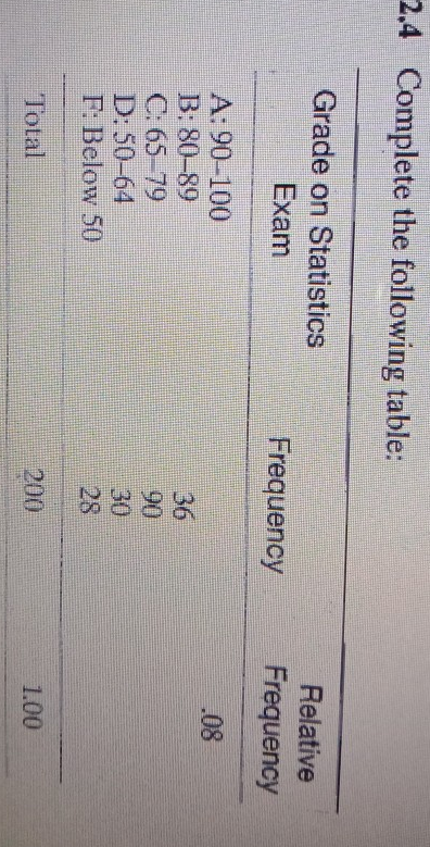 Complete the following table:
Grade on Statistics
Relative
Exam
Frequency
Frequency
.08
A: 90-100
B: 80-89
C: 65-79
D: 50-64
F: Below 50
36
90
30
28
Total
200
1.00
