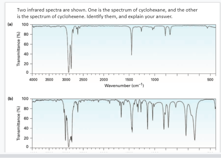 Two infrared spectra are shown. One is the spectrum of cyclohexane, and the other
is the spectrum of cyclohexene. Identify them, and explain your answer.
(a)
100
* 80
60
40
20
4000 3500
3000
2500
2000
1500
1000
500
Wavenumber (cm-1)
(b)
100
* 80
60
40
20
Transmittance (%)
Transmittance (%)
