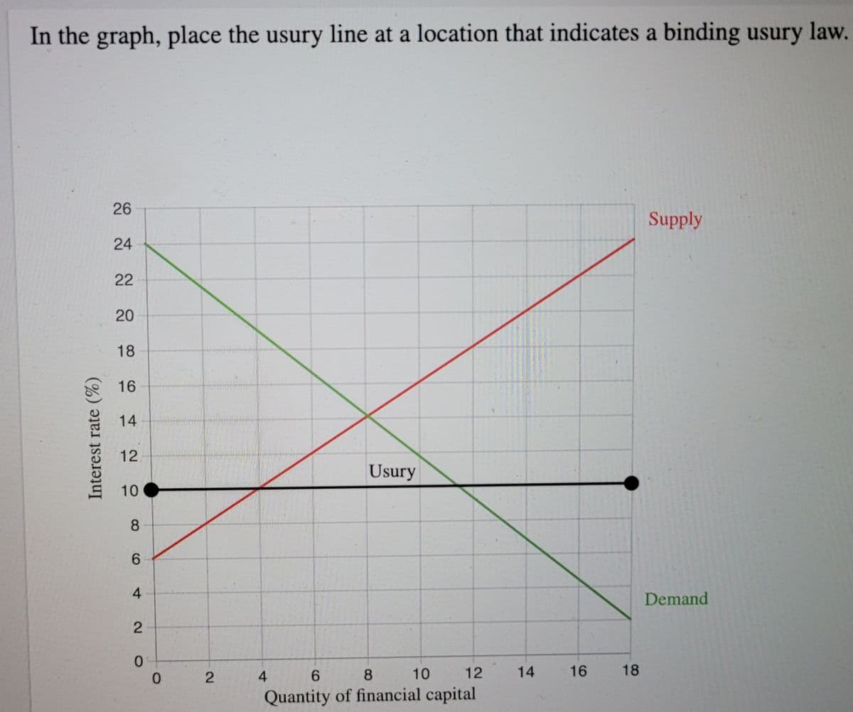 In the graph, place the usury line at a location that indicates a binding usury law.
26
Supply
24
22
20
18
16
14
12
Usury
10
8
6.
4
Demand
0.
4
6.
8
10
12
14
16
18
Quantity of financial capital
2.
2.
Interest rate (%)
