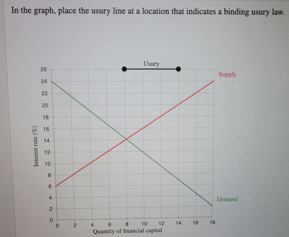 In the graph, place the usury line at a location that indicates a binding usury law.
Usury
26
Supply
24
22
20
18
16
14.
12
10
8
6.
4
Demand
4
8
10
12
14
16
18
Quantity of financial capital
2.
2.
Interest rate (%)
