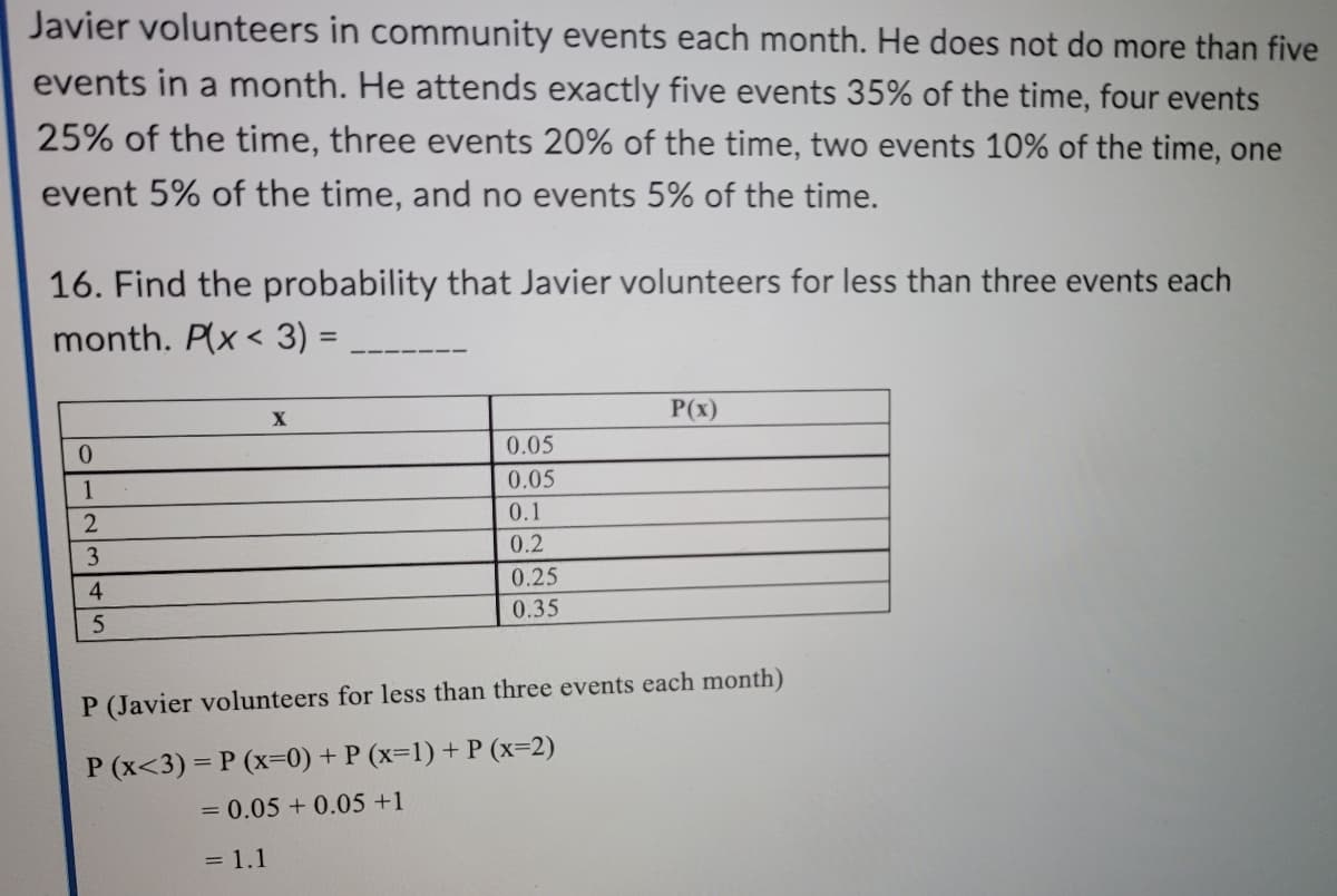 Javier volunteers in community events each month. He does not do more than five
events in a month. He attends exactly five events 35% of the time, four events
25% of the time, three events 20% of the time, two events 10% of the time, one
event 5% of the time, and no events 5% of the time.
16. Find the probability that Javier volunteers for less than three events each
month. P(x < 3) =
%3D
P(x)
0.
0.05
1
0.05
0.1
3
0.2
4.
0.25
0.35
P (Javier volunteers for less than three events each month)
P (x<3) = P (x=0) + P (x=1) + P (x=2)
= 0.05 + 0.05 +1
%3D
= 1.1
