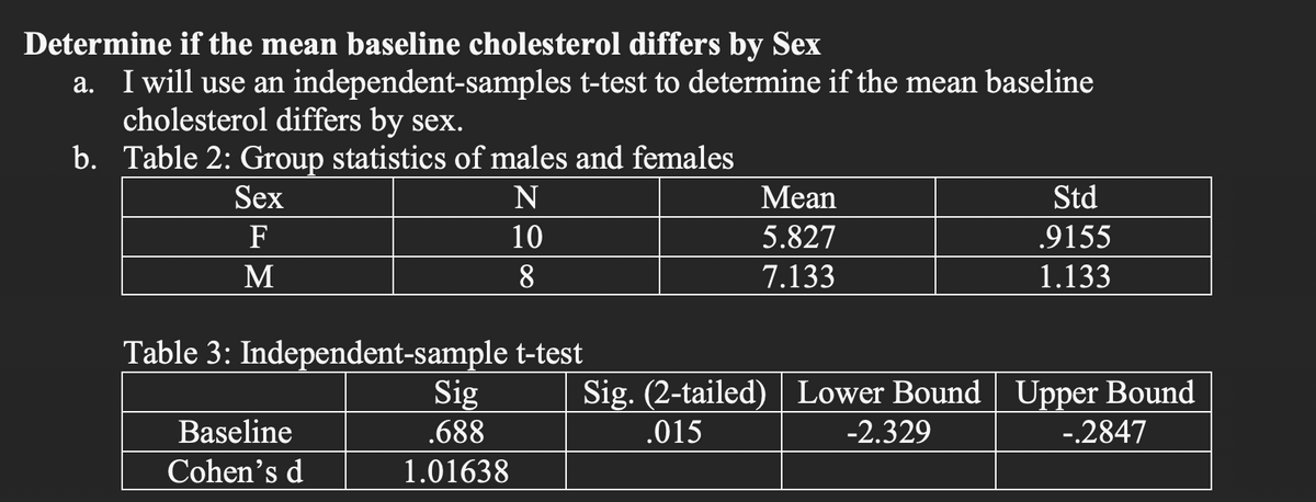 Determine if the mean baseline cholesterol differs by Sex
a. I will use an independent-samples t-test to determine if the mean baseline
cholesterol differs by sex.
b. Table 2: Group statistics of males and females
Sex
N
Mean
Std
F
10
5.827
.9155
M
8
7.133
1.133
Table 3: Independent-sample t-test
Sig. (2-tailed) Lower Bound Upper Bound
Sig
.688
Baseline
.015
-2.329
-.2847
Cohen's d
1.01638
