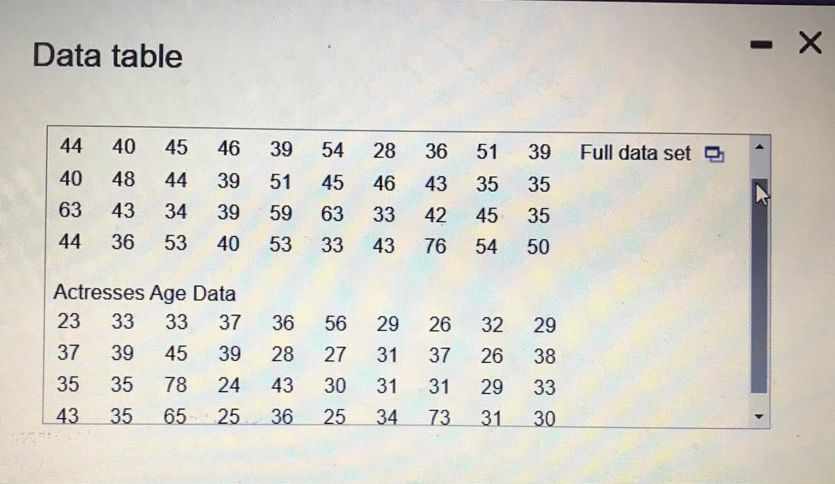 Data table
44
40
45
46
39
54
28
36
51
39
Full data set 9
40
48
44
39
51
45
46
43
35
35
63
43
34
39
59
63
33
42
45
35
44
36
53
40
53
33
43
76
54
50
Actresses Age Data
23
33
33
37
36
56
29
26
32
29
37
39
45
39
28
27
31
37
26
38
35
35
78
24
43
30
31
31
29
33
43
35
65
25
36
25
34
73
31
30
