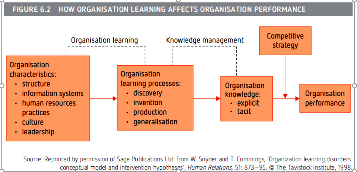 FIGURE 6.2 HOW ORGANISATION LEARNING AFFECTS ORGANISATION PERFORMANCE
Competitive
strategy
Organisation learning
Knowledge management
Organisation
Organisation
learning processes:
discovery
• invention
production
• generalisation
characteristics:
• structure
• information systems
Organisation
knowledge:
explicit
tacit
Organisation
performance
human resources
practices
• culture
leadership
Source: Reprinted by permission of Sage Publications Ltd. from W. Snyder and T. Cummings, 'Organization learning disorders:
conceptual model and intervention hypotheses', Human Relations, 51: 873–-95. © The Tavistock Institute, 1998.
