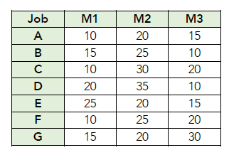 Job
ABCDEFG
А
с
M1
10
15
10
20
25
10
15
M2
20
25
30
35
20
25
20
M3
15
10
20
10
15
20
30