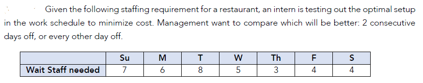 Given the following staffing requirement for a restaurant, an intern is testing out the optimal setup
in the work schedule to minimize cost. Management want to compare which will be better: 2 consecutive
days off, or every other day off.
Wait Staff needed
Su
7
M
6
T
8
W
5
Th
3
F
4
S
4