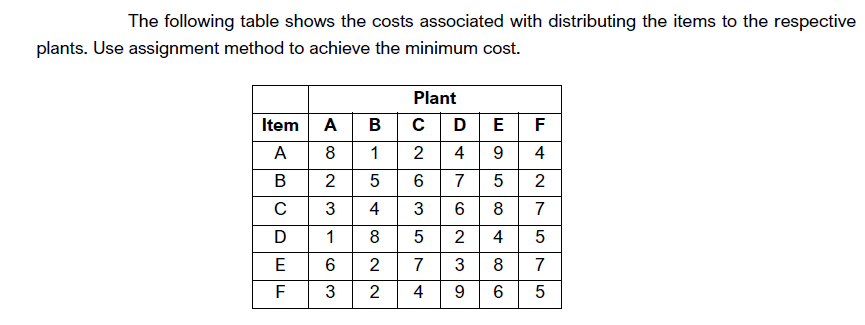 The following table shows the costs associated with distributing the items to the respective
plants. Use assignment method to achieve the minimum cost.
Item
A
BCDEF
A823-63
Plant
A|B|C|D|E F
2 4 9 4
6
3
5
2
7 3 8
4 9 6
с
1
1
5
4
8
2
2
7 5 2
687
4
5
7
5