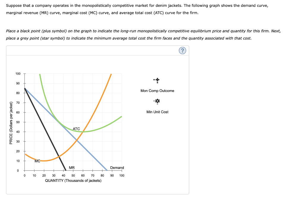 Suppose that a company operates in the monopolistically competitive market for denim jackets. The following graph shows the demand curve,
marginal revenue (MR) curve, marginal cost (MC) curve, and average total cost (ATC) curve for the firm.
Place a black point (plus symbol) on the graph to indicate the long-run monopolistically competitive equilibrium price and quantity for this firm. Next,
place a grey point (star symbol) to indicate the minimum average total cost the firm faces and the quantity associated with that cost.
PRICE (Dollars per jacket)
100
90
80
50
ATC
30
2 8 8 2 2 2 2 °
60
MC
MR
Demand
0
+
0
10
20 30
40
50 60
70
80
90
100
QUANTITY (Thousands of jackets)
Mon Comp Outcome
Min Unit Cost
(?)