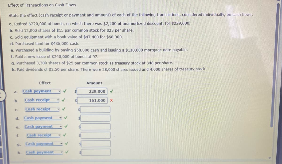 Effect of Transactions on Cash Flows
State the effect (cash receipt or payment and amount) of each of the following transactions, considered individually, on cash flows:
a. Retired $220,000 of bonds, on which there was $2,200 of unamortized discount, for $229,000.
b. Sold 12,000 shares of $15 par common stock for $23 per share.
c. Sold equipment with a book value of $47,400 for $68,300.
d. Purchased land for $436,000 cash.
e. Purchased a building by paying $58,000 cash and issuing a $110,000 mortgage note payable.
f. Sold a new issue of $240,000 of bonds at 97.
g. Purchased 3,300 shares of $25 par common stock as treasury stock at $48 per share.
h. Paid dividends of $2.50 per share. There were 28,000 shares issued and 4,000 shares of treasury stock.
a.
b.
C.
d.
e.
f.
Effect
Cash payment
Cash receipt
Cash receipt
Cash payment
✓
Cash payment - ✓
Cash receipt
✔
✓
✓
g. Cash payment -✔
h. Cash payment
Amount
229,000 ✓
161,000 X
100000