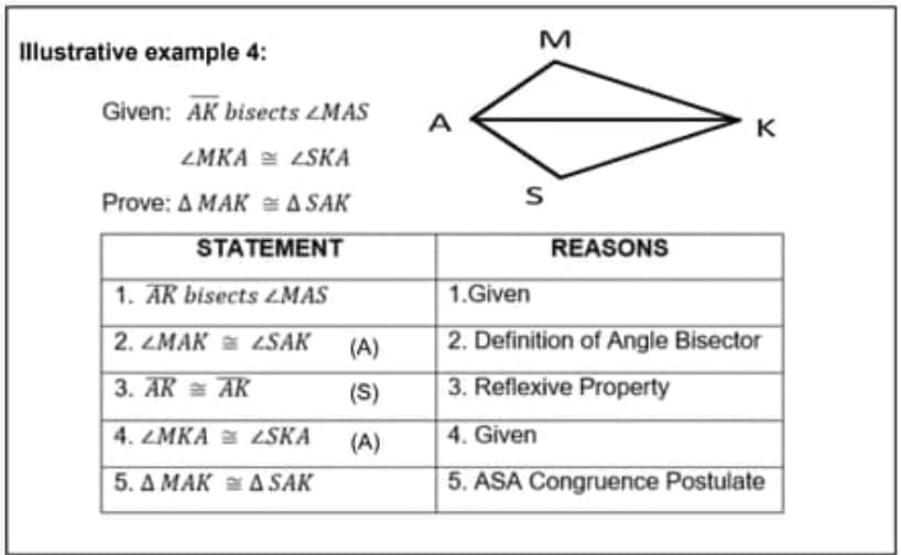Illustrative example 4:
Given: AK bisects LMAS
A
K
ZMKA = LSKA
Prove: Δ ΜΑΚ ASAK
STATEMENT
REASONS
1. AR bisects LMAS
1.Given
2. ZMAK LSAK
(A)
2. Definition of Angle Bisector
3. AR = AK
(S)
3. Reflexive Property
4. ZMKA ZSKA
(A)
4. Given
5. A MAK A SAK
5. ASA Congruence Postulate

