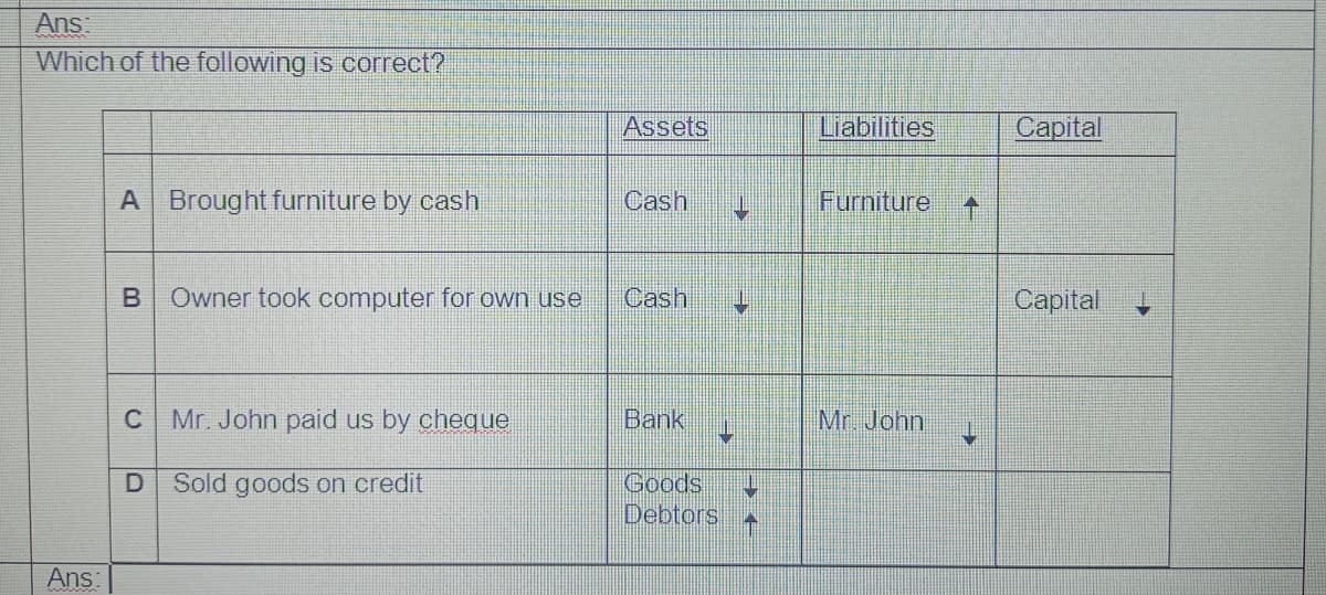 Ans
Which of the following is correct?
Assets
Liabilities
Capital
A Brought furniture by cash
Cash
Furniture
Owner took computer for own use
Cash
Сapital
C Mr. John paid us by cheque
Bank
Mr. John
Goods
Debtors
Sold goods on credit
Ans
