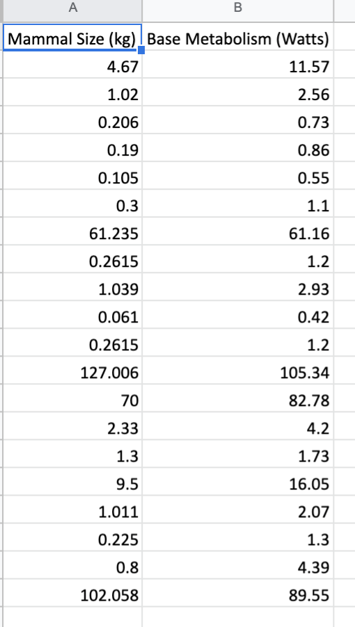 A
B
Mammal Size (kg) Base Metabolism (Watts)
4.67
11.57
1.02
2.56
0.206
0.73
0.19
0.86
0.105
0.55
0.3
1.1
61.235
61.16
0.2615
1.2
1.039
2.93
0.061
0.42
0.2615
1.2
127.006
105.34
70
82.78
2.33
4.2
1.3
1.73
9.5
16.05
1.011
2.07
0.225
1.3
0.8
4.39
102.058
89.55
