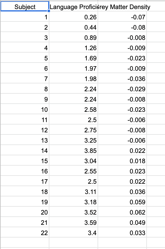 Subject
Language Proficièrey Matter Density
0.26
-0.07
2
0.44
-0.08
0.89
-0.008
1.26
-0.009
1.69
-0.023
1.97
-0.009
1.98
-0.036
2.24
-0.029
2.24
-0.008
10
2.58
-0.023
11
2.5
-0.006
12
2.75
-0.008
13
3.25
-0.006
14
3.85
0.022
15
3.04
0.018
16
2.55
0.023
17
2.5
0.022
18
3.11
0.036
19
3.18
0.059
20
3.52
0.062
21
3.59
0.049
22
3.4
0.033
4-
