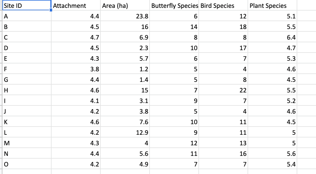 Site ID
Attachment
Area (ha)
Butterfly Species Bird Species
Plant Species
4.4
23.8
12
5.1
B
4.5
16
14
18
5.5
4.7
6.9
6.4
4.5
2.3
10
17
4.7
4.3
5.7
5.3
3.8
1.2
4
4.6
4.4
1.4
4.5
Н
4.6
15
22
5.5
4.1
3.1
5.2
4.2
3.8
4
4.6
K
4.6
7.6
10
11
4.5
4.2
12.9
11
4.3
4
12
13
4.4
5.6
11
16
5.6
4.2
4.9
5.4
|Σzo
