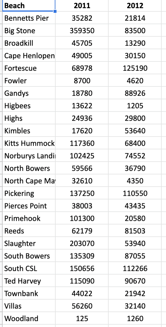 Beach
2011
2012
Bennetts Pier
35282
21814
Big Stone
359350
83500
Broadkill
45705
13290
Cape Henlopen
49005
30150
Fortescue
68978
125190
Fowler
8700
4620
Gandys
18780
88926
Higbees
13622
1205
Highs
24936
29800
Kimbles
17620
53640
Kitts Hummock
117360
68400
Norburys Landi
102425
74552
North Bowers
59566
36790
North Cape Ma
32610
4350
Pickering
137250
110550
Pierces Point
38003
43435
Primehook
101300
20580
Reeds
62179
81503
Slaughter
203070
53940
South Bowers
135309
87055
South CSL
150656
112266
Ted Harvey
115090
90670
Townbank
44022
21942
Villas
56260
32140
Woodland
125
1260
