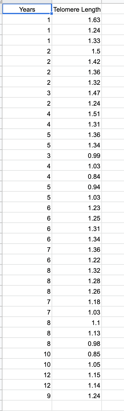 Years
Telomere Length
1.63
1.24
1
1.33
1.5
1.42
2
1.36
1.32
1.47
1.24
4
1.51
4
1.31
1.36
1.34
0.99
4
1.03
4
0.84
5
0.94
1.03
6
1.23
1.25
1.31
1.34
1.36
1.22
8
1.32
8
1.28
8
1.26
1.18
1.03
8
1.1
8
1.13
8
0.98
10
0.85
10
1.05
12
1.15
12
1.14
1.24
O CO
