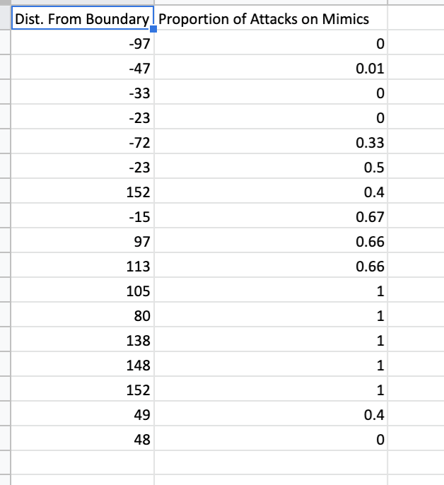 Dist. From Boundary Proportion of Attacks on Mimics
-97
-47
0.01
-33
-23
-72
0.33
-23
0.5
152
0.4
-15
0.67
97
0.66
113
0.66
105
80
138
148
152
49
0.4
48
