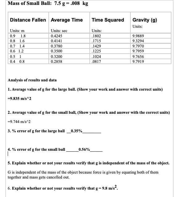 Mass of Small Ball: 7.5 g= .008 kg
Distance Fallen Average Time
Time Squared
Gravity (g)
Units:
Units: m
Units: sec
Units:
0.9
1.8
0.4245
.1802
9.9889
0.8 1.6
0.4141
.1715
9.3294
.1429
1225
0.7
1.4
0.3780
9.7970
0.6 1.2
0.3500
9.7959
0.5
0.3200
.1024
9.7656
0.4 0.8
0.2858
.0817
9.7919
Analysis of results and data
| 1. Average value of g for the large ball. (Show your work and answer with correcet units)
=9.835 m/s^2
2. Average value of g for the small ball, (Show your work and answer with the correct units)
=9.744 m/s^2
3. % error of g for the large ball_0.35%
4. % error of g for the small ball
0.56%
5. Explain whether or not your results verify that g is independent of the mass of the object.
G is independent of the mass of the object because force is given by cquating both of them
together and mass gets cancelled out.
6. Explain whether or not your results verify that g= 9.8 m/s?.
