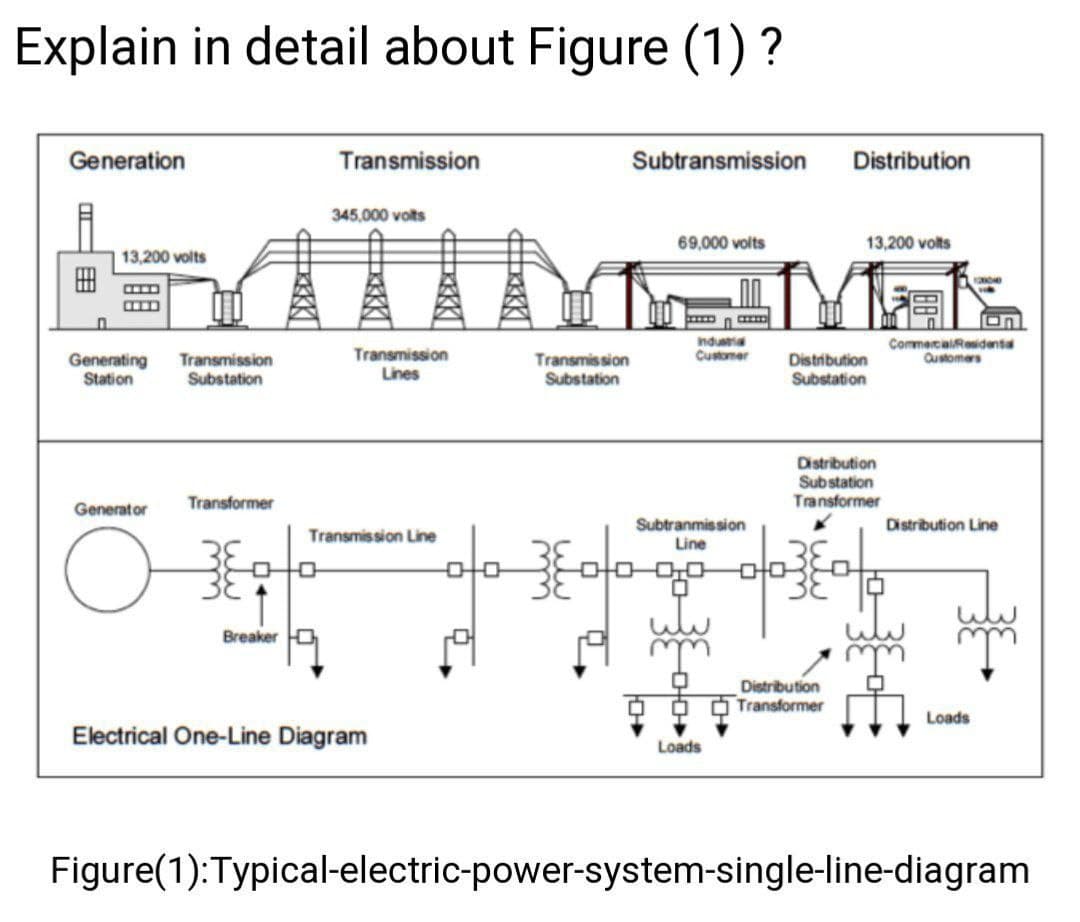 Explain in detail about Figure (1) ?
Generation
Transmission
Subtransmission
345,000 volts
69,000 volts
Industrial
Customer
Subtranmission
Line
13,200 volts
n
Onl
Commercial/Residential
Qustomers
Generating Transmission
Station
Substation
Generator
Transformer
Distribution Line
O
00-00
Breaker
Distribution
Transformer
Loads
Electrical One-Line Diagram
Loads
Figure(1): Typical-electric-power-system-single-line-diagram
Transmission
Lines
Transmission Line
040
Distribution
13,200 volts
Transmission
Substation
Distribution
Substation
Distribution
Substation
Transformer
120040