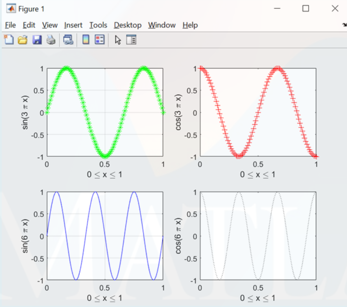 Figure 1
Eile Edit View Insert Iools Desktop Window Help
田
0.5
0.5
-0.5
-0.5
-1
0.5
1
0.5
1
0<x<1
0<x<1
0.5
0.5
-0.5
-0.5
-1
-1
0.5
1
0.5
1
0<x<1
0<x<1
sin(6 ↑ x)
********
cos(3 T x)
